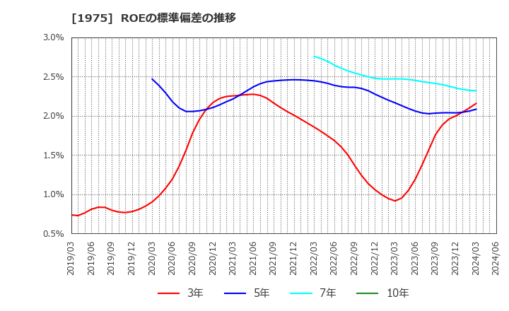 1975 (株)朝日工業社: ROEの標準偏差の推移