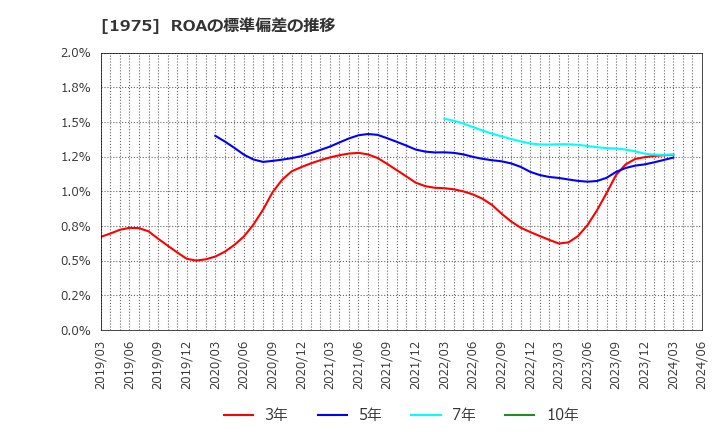 1975 (株)朝日工業社: ROAの標準偏差の推移