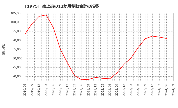 1975 (株)朝日工業社: 売上高の12か月移動合計の推移