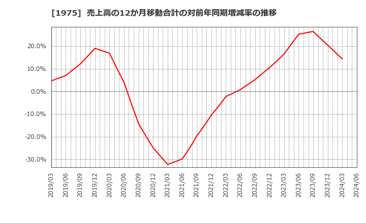 1975 (株)朝日工業社: 売上高の12か月移動合計の対前年同期増減率の推移
