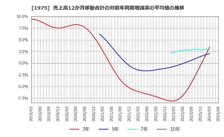 1975 (株)朝日工業社: 売上高12か月移動合計の対前年同期増減率の平均値の推移