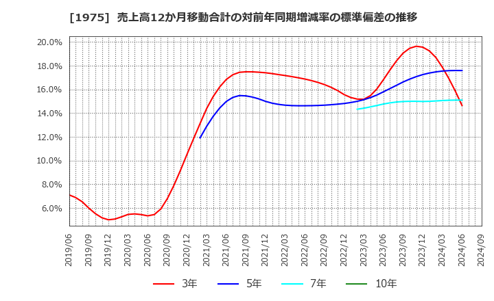 1975 (株)朝日工業社: 売上高12か月移動合計の対前年同期増減率の標準偏差の推移