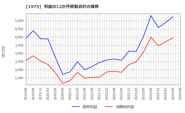 1975 (株)朝日工業社: 利益の12か月移動合計の推移