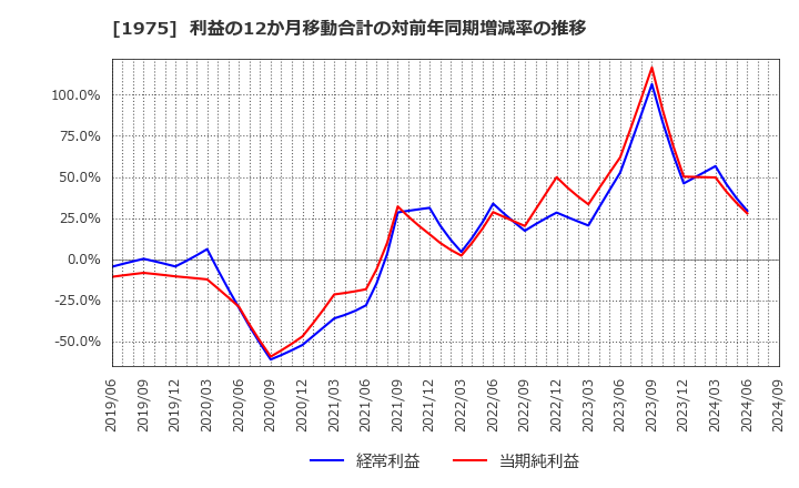 1975 (株)朝日工業社: 利益の12か月移動合計の対前年同期増減率の推移