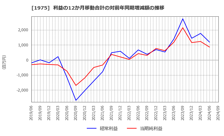 1975 (株)朝日工業社: 利益の12か月移動合計の対前年同期増減額の推移