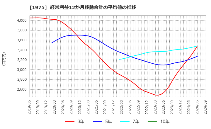 1975 (株)朝日工業社: 経常利益12か月移動合計の平均値の推移