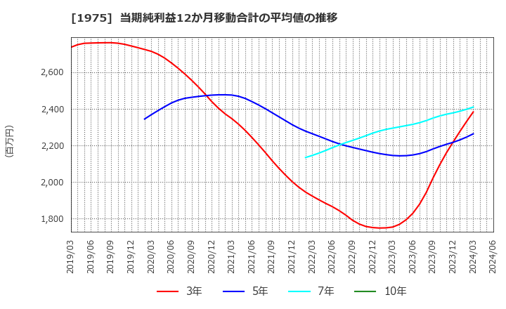 1975 (株)朝日工業社: 当期純利益12か月移動合計の平均値の推移