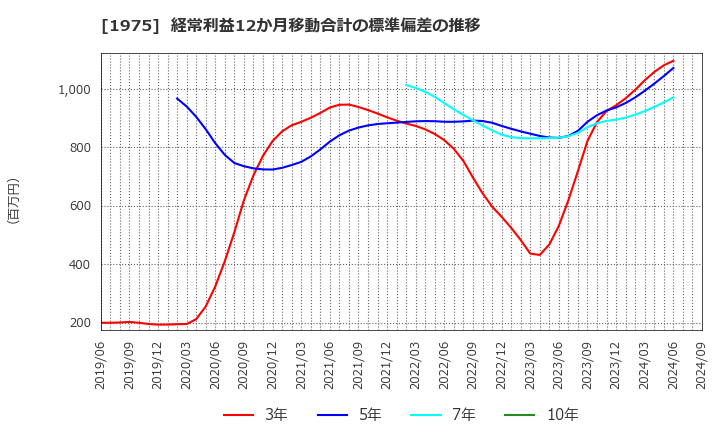 1975 (株)朝日工業社: 経常利益12か月移動合計の標準偏差の推移