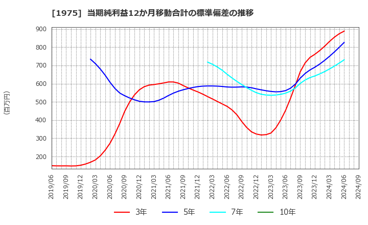 1975 (株)朝日工業社: 当期純利益12か月移動合計の標準偏差の推移