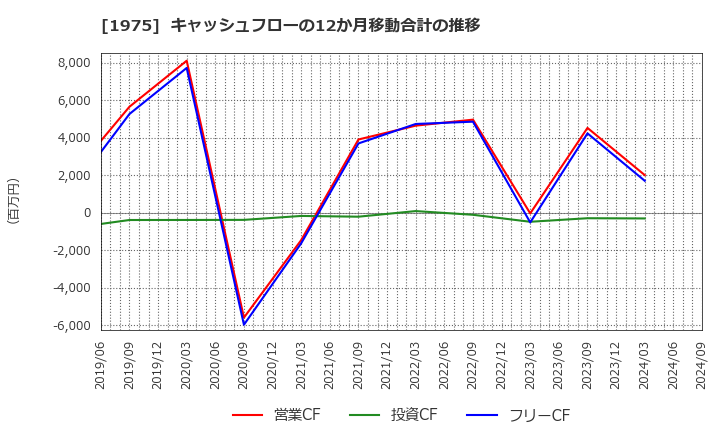 1975 (株)朝日工業社: キャッシュフローの12か月移動合計の推移