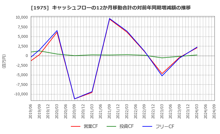 1975 (株)朝日工業社: キャッシュフローの12か月移動合計の対前年同期増減額の推移