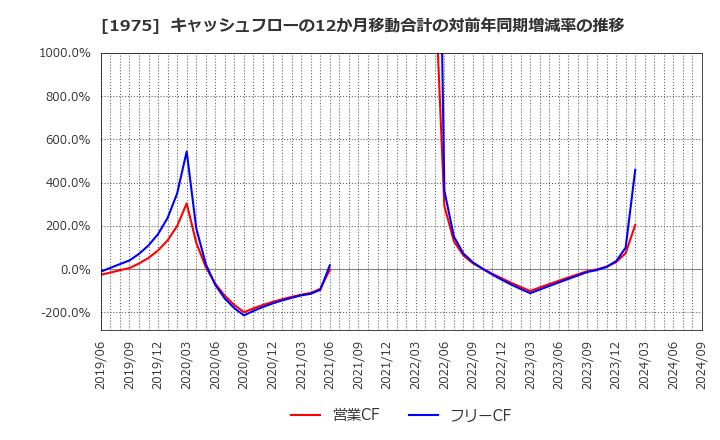 1975 (株)朝日工業社: キャッシュフローの12か月移動合計の対前年同期増減率の推移