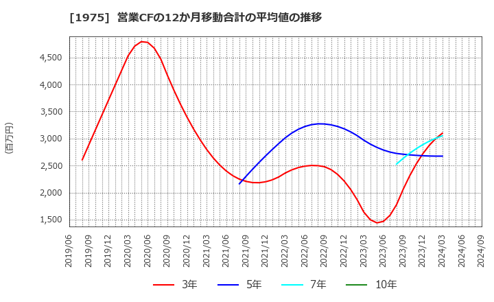 1975 (株)朝日工業社: 営業CFの12か月移動合計の平均値の推移