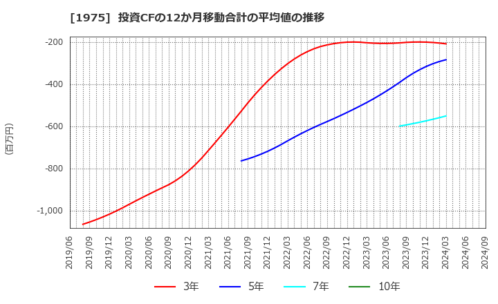 1975 (株)朝日工業社: 投資CFの12か月移動合計の平均値の推移