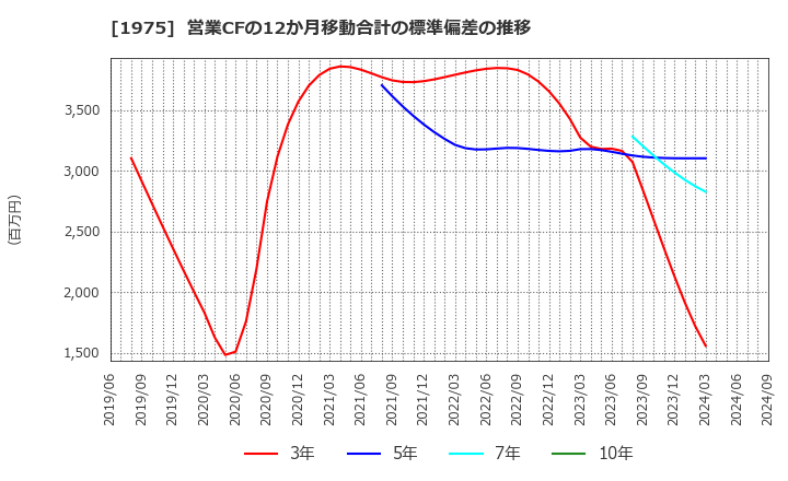 1975 (株)朝日工業社: 営業CFの12か月移動合計の標準偏差の推移