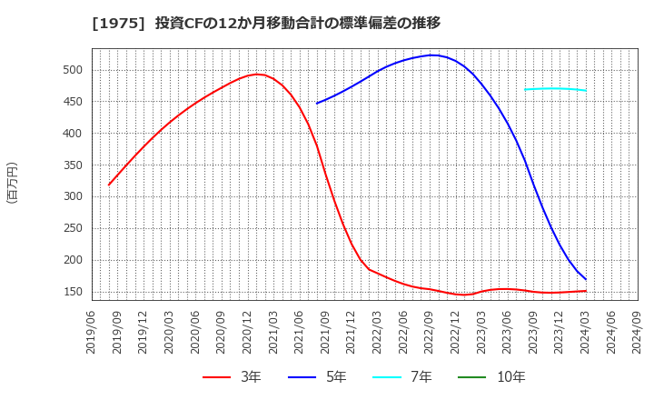 1975 (株)朝日工業社: 投資CFの12か月移動合計の標準偏差の推移