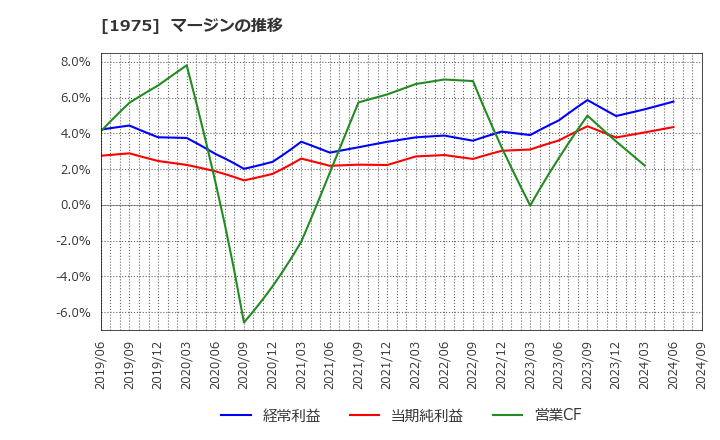 1975 (株)朝日工業社: マージンの推移