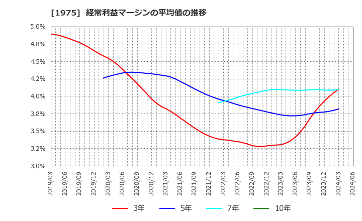 1975 (株)朝日工業社: 経常利益マージンの平均値の推移
