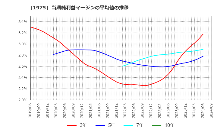 1975 (株)朝日工業社: 当期純利益マージンの平均値の推移