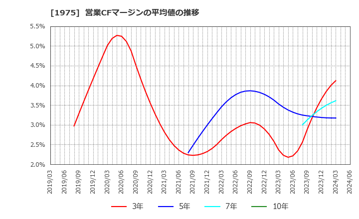 1975 (株)朝日工業社: 営業CFマージンの平均値の推移