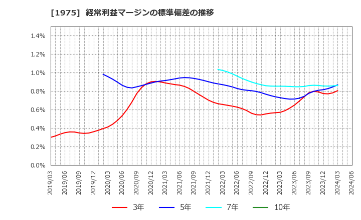 1975 (株)朝日工業社: 経常利益マージンの標準偏差の推移