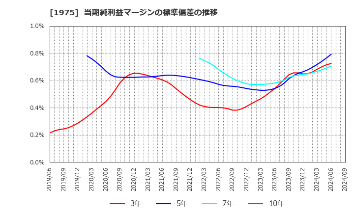 1975 (株)朝日工業社: 当期純利益マージンの標準偏差の推移