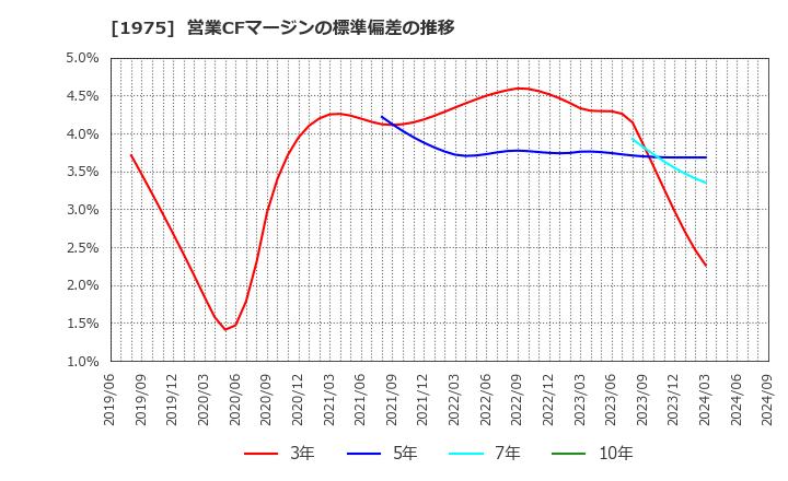 1975 (株)朝日工業社: 営業CFマージンの標準偏差の推移