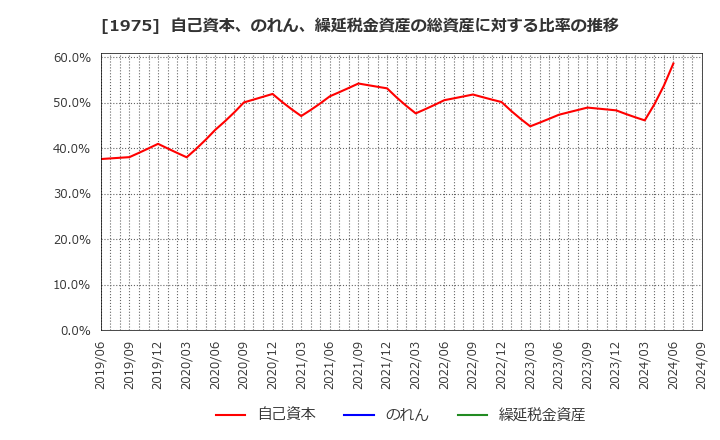 1975 (株)朝日工業社: 自己資本、のれん、繰延税金資産の総資産に対する比率の推移