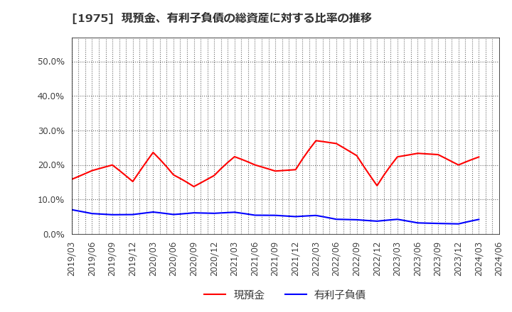 1975 (株)朝日工業社: 現預金、有利子負債の総資産に対する比率の推移