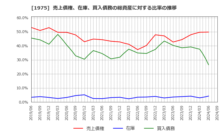 1975 (株)朝日工業社: 売上債権、在庫、買入債務の総資産に対する比率の推移