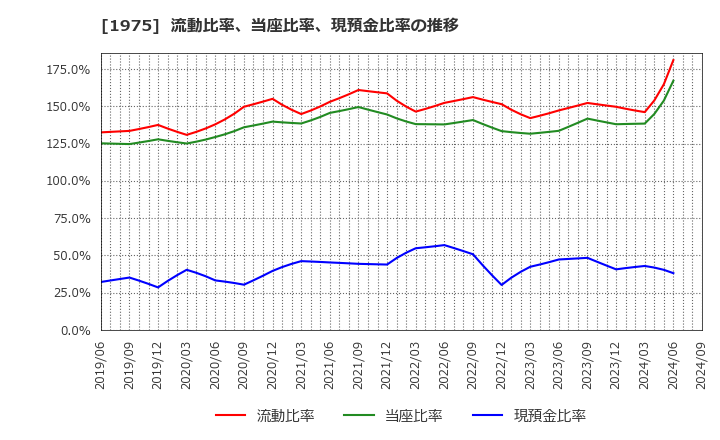 1975 (株)朝日工業社: 流動比率、当座比率、現預金比率の推移