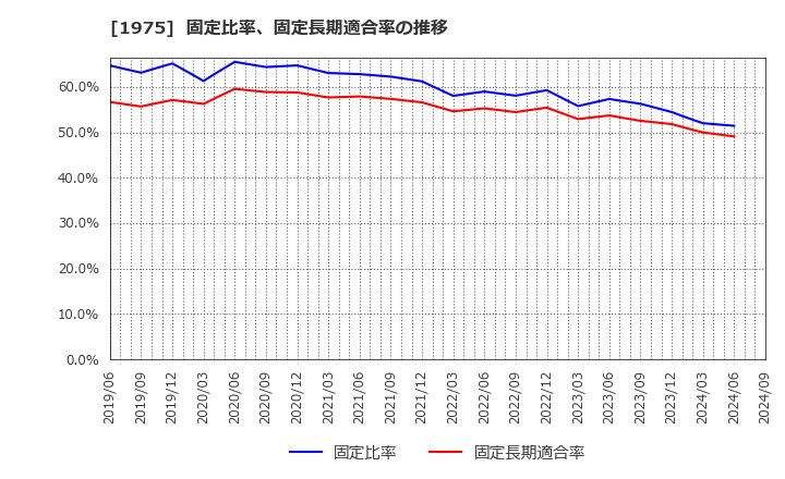 1975 (株)朝日工業社: 固定比率、固定長期適合率の推移