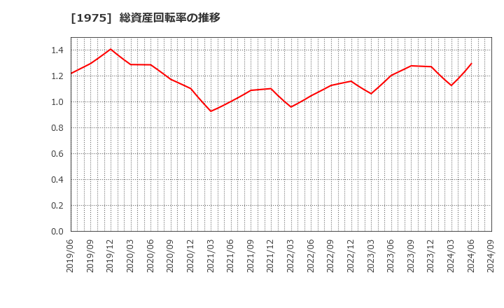 1975 (株)朝日工業社: 総資産回転率の推移