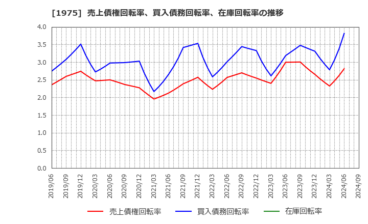 1975 (株)朝日工業社: 売上債権回転率、買入債務回転率、在庫回転率の推移