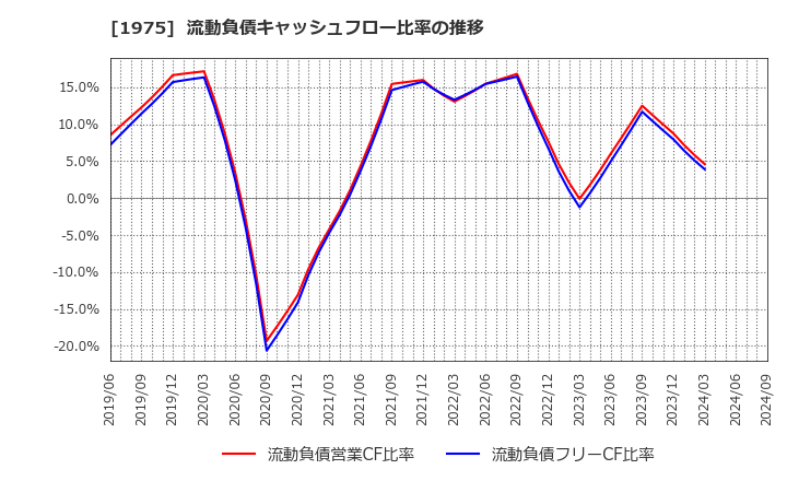 1975 (株)朝日工業社: 流動負債キャッシュフロー比率の推移