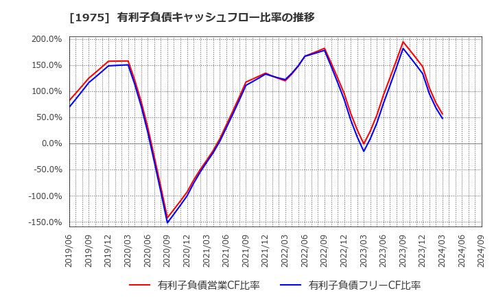 1975 (株)朝日工業社: 有利子負債キャッシュフロー比率の推移