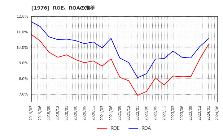 1976 明星工業(株): ROE、ROAの推移