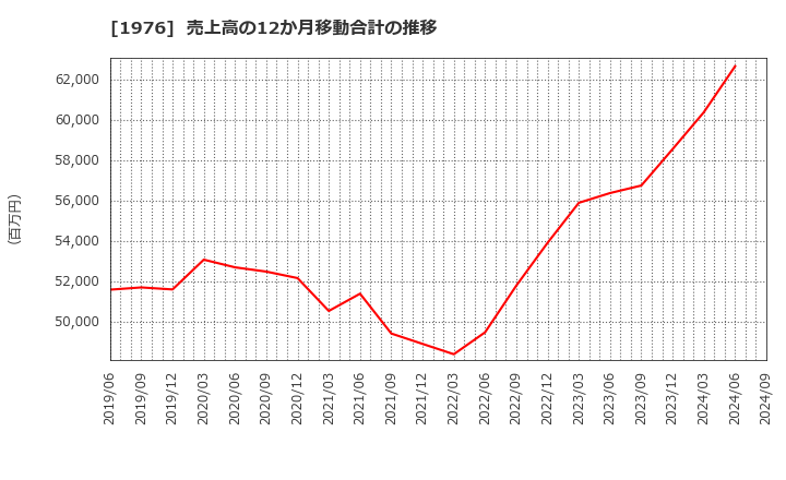 1976 明星工業(株): 売上高の12か月移動合計の推移