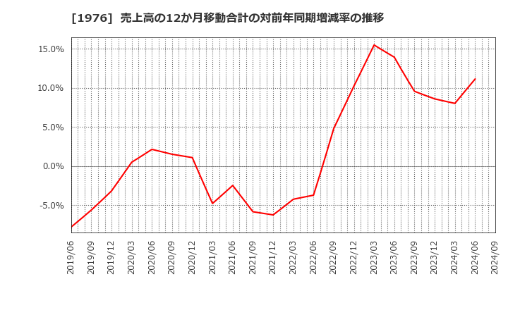 1976 明星工業(株): 売上高の12か月移動合計の対前年同期増減率の推移