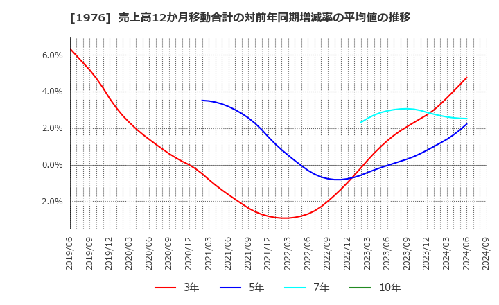 1976 明星工業(株): 売上高12か月移動合計の対前年同期増減率の平均値の推移