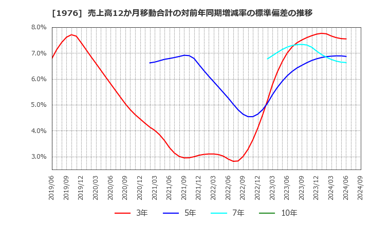 1976 明星工業(株): 売上高12か月移動合計の対前年同期増減率の標準偏差の推移