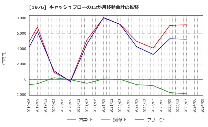 1976 明星工業(株): キャッシュフローの12か月移動合計の推移
