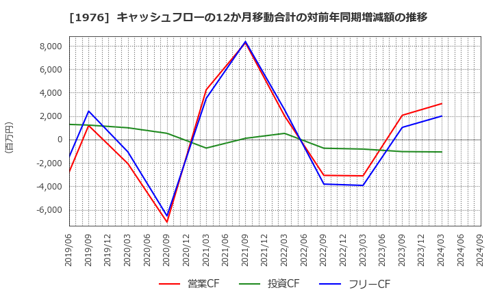 1976 明星工業(株): キャッシュフローの12か月移動合計の対前年同期増減額の推移