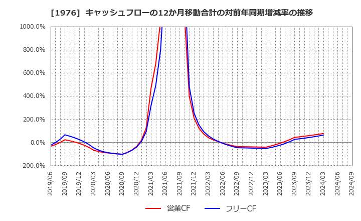 1976 明星工業(株): キャッシュフローの12か月移動合計の対前年同期増減率の推移