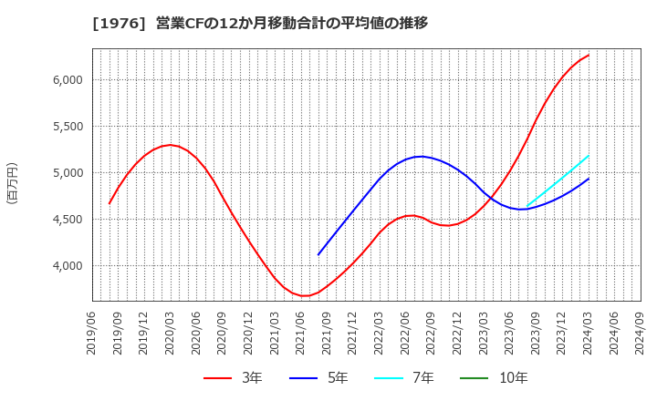 1976 明星工業(株): 営業CFの12か月移動合計の平均値の推移