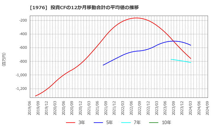 1976 明星工業(株): 投資CFの12か月移動合計の平均値の推移