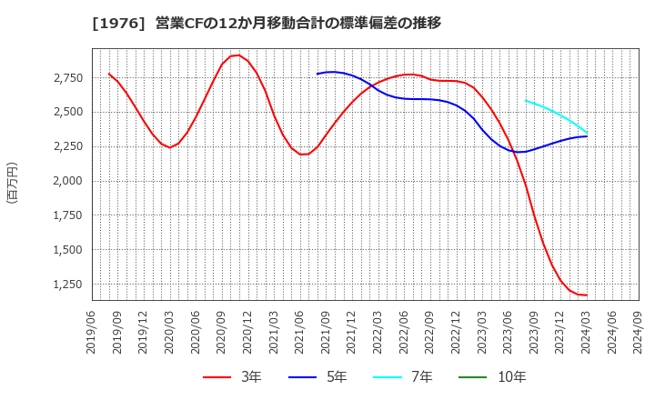 1976 明星工業(株): 営業CFの12か月移動合計の標準偏差の推移