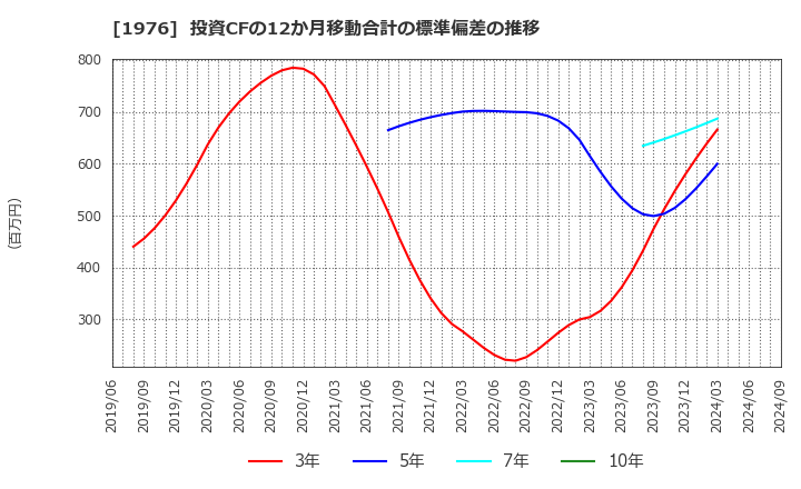 1976 明星工業(株): 投資CFの12か月移動合計の標準偏差の推移