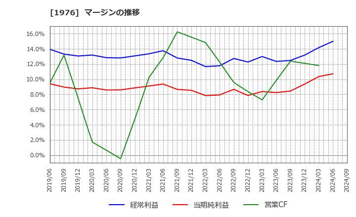 1976 明星工業(株): マージンの推移