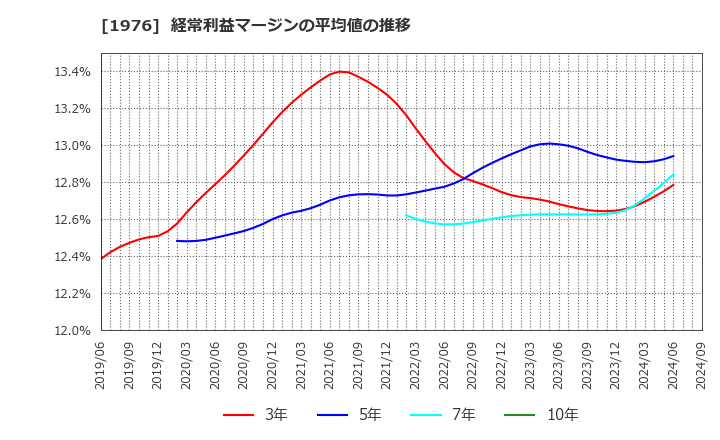 1976 明星工業(株): 経常利益マージンの平均値の推移